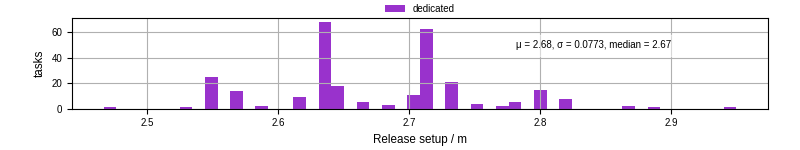 Time to set up release and initialize cms environment