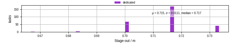 Time to stage out all output files
