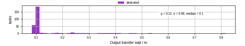 Time between stageout completion and WQ task.receive_output_start