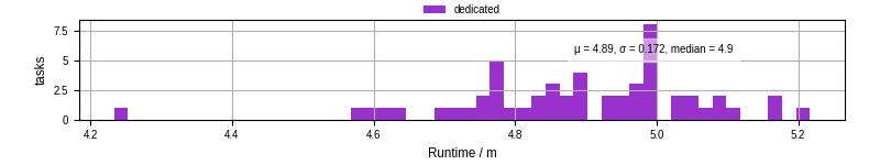 Time from wrapper start to processing end