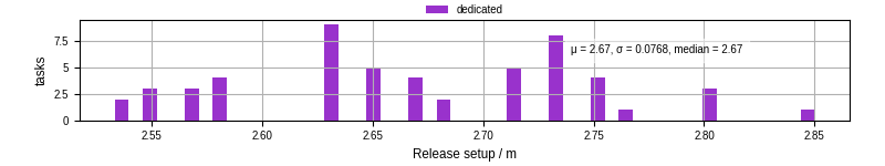 Time to set up release and initialize cms environment