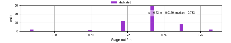 Time to stage out all output files