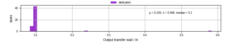 Time between stageout completion and WQ task.receive_output_start