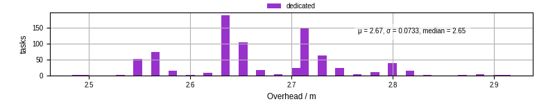 Time from wrapper start to begin processing the first event