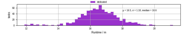Time from wrapper start to processing end