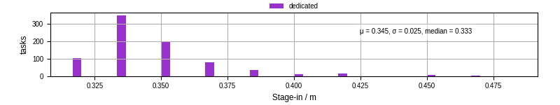 Time to stage in all additional input files