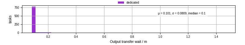 Time between stageout completion and WQ task.receive_output_start