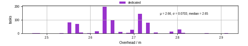 Time from wrapper start to begin processing the first event