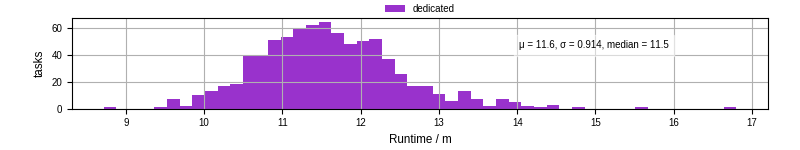 Time from wrapper start to processing end