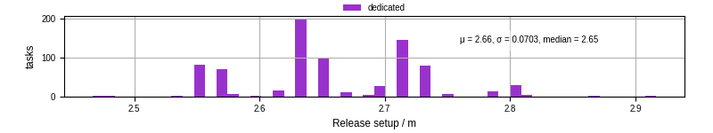 Time to set up release and initialize cms environment