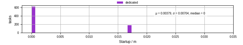 Time between completing the input file transfer and starting the wrapper