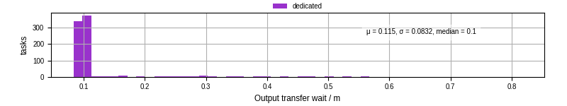 Time between stageout completion and WQ task.receive_output_start