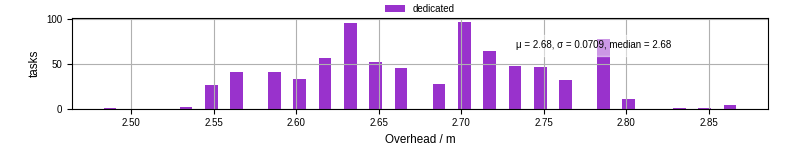 Time from wrapper start to begin processing the first event