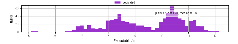 Time the executable took to run