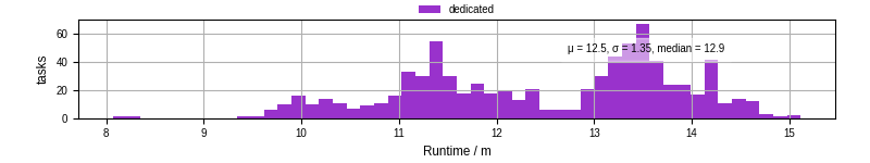 Time from wrapper start to processing end
