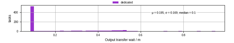 Time between stageout completion and WQ task.receive_output_start