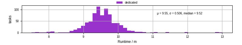 Time from wrapper start to processing end