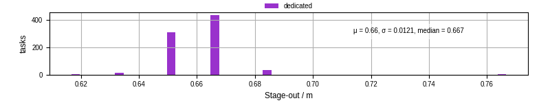 Time to stage out all output files