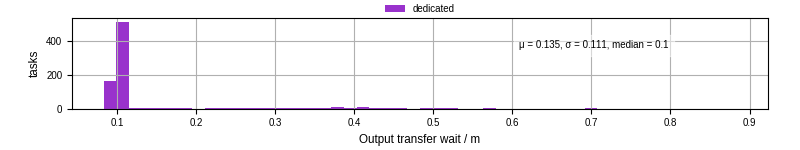 Time between stageout completion and WQ task.receive_output_start