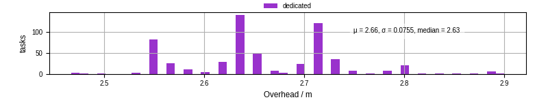 Time from wrapper start to begin processing the first event