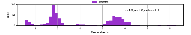 Time the executable took to run