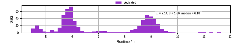 Time from wrapper start to processing end