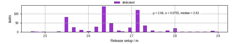 Time to set up release and initialize cms environment