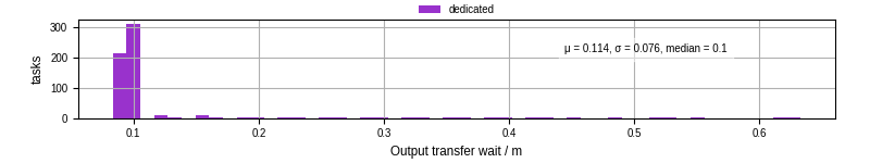 Time between stageout completion and WQ task.receive_output_start
