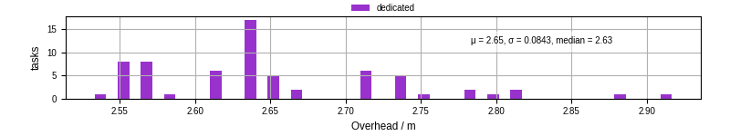 Time from wrapper start to begin processing the first event