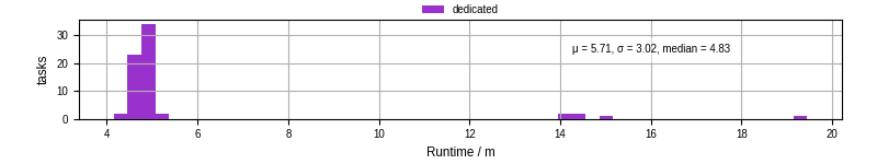 Time from wrapper start to processing end