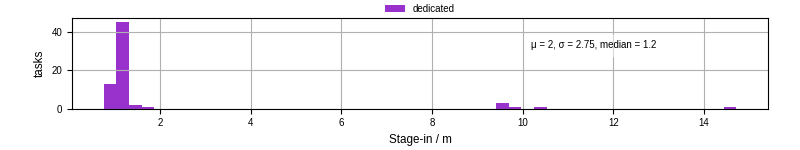 Time to stage in all additional input files