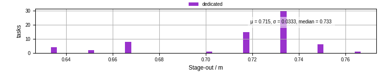 Time to stage out all output files