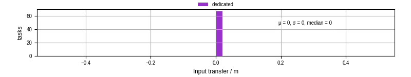 Time to transfer input files