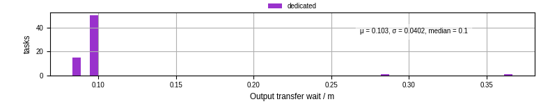 Time between stageout completion and WQ task.receive_output_start