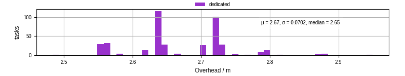 Time from wrapper start to begin processing the first event