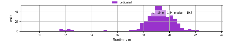 Time from wrapper start to processing end