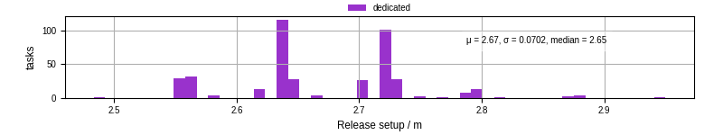 Time to set up release and initialize cms environment