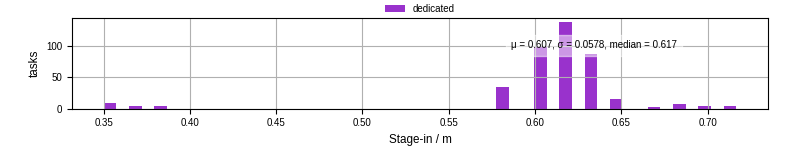 Time to stage in all additional input files