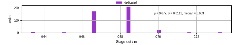 Time to stage out all output files