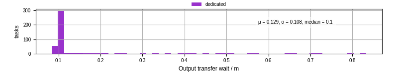 Time between stageout completion and WQ task.receive_output_start