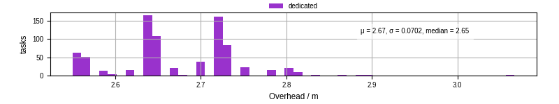 Time from wrapper start to begin processing the first event