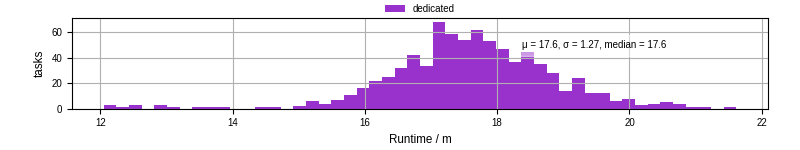Time from wrapper start to processing end