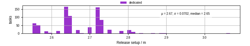 Time to set up release and initialize cms environment