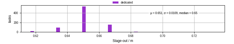 Time to stage out all output files