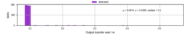 Time between stageout completion and WQ task.receive_output_start