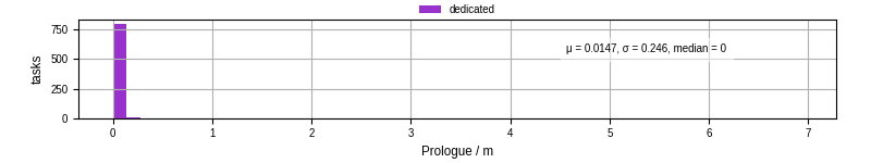 Time to run the prologue command