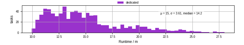 Time from wrapper start to processing end