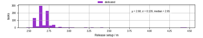 Time to set up release and initialize cms environment