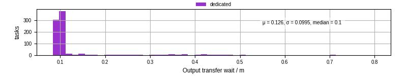Time between stageout completion and WQ task.receive_output_start
