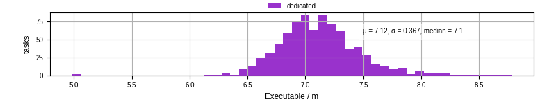Time the executable took to run
